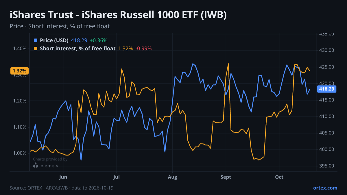 ORTEX chart of iShares Trust - iShares Russell 1000 ETF (IWB) share price and short interest (% of free float), six months to October 19, 2026