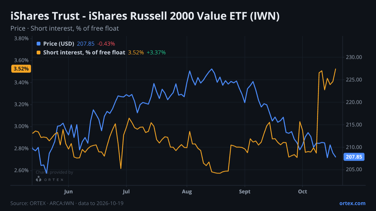ORTEX chart of iShares Trust - iShares Russell 2000 Value ETF (IWN) share price and short interest (% of free float), six months to October 19, 2026