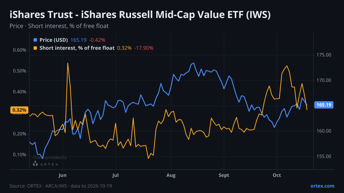 ORTEX chart of iShares Trust - iShares Russell Mid-Cap Value ETF (IWS) share price and short interest (% of free float), six months to October 19, 2026