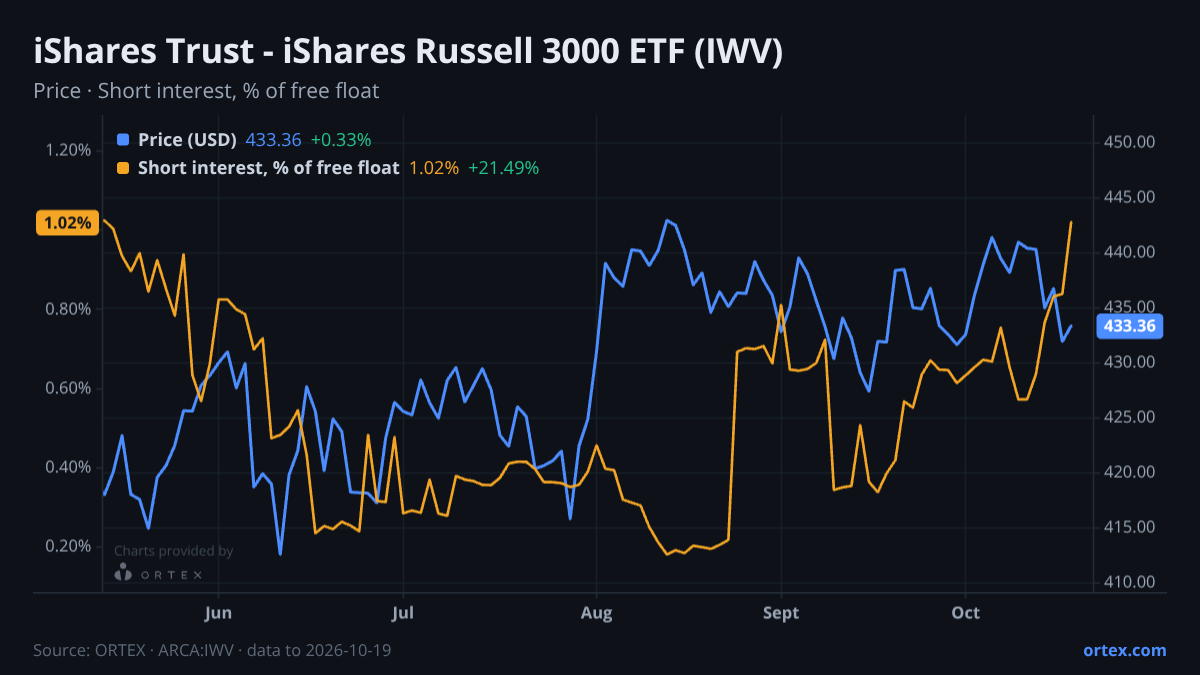 ORTEX chart of iShares Trust - iShares Russell 3000 ETF (IWV) share price and short interest (% of free float), six months to October 19, 2026
