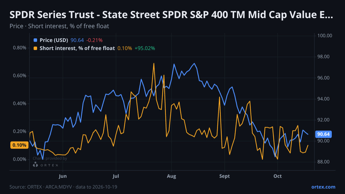 ORTEX chart of SPDR Series Trust - State Street SPDR S&P 400 TM Mid Cap Value ETF (MDYV) share price and short interest (% of free float), six months to October 19, 2026