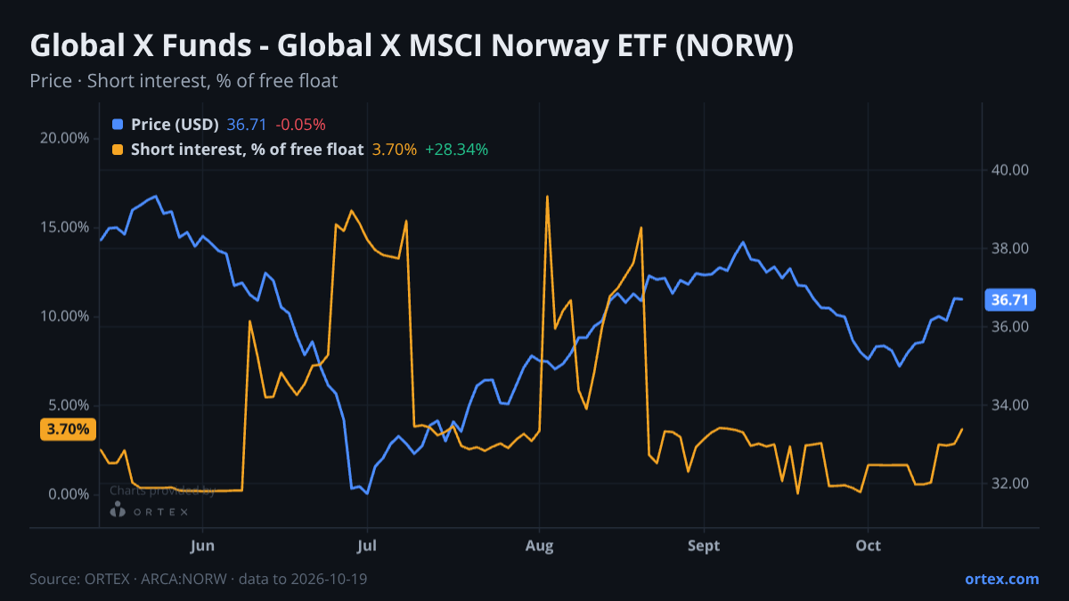ORTEX chart of Global X Funds - Global X MSCI Norway ETF (NORW) share price and short interest (% of free float), six months to October 19, 2026