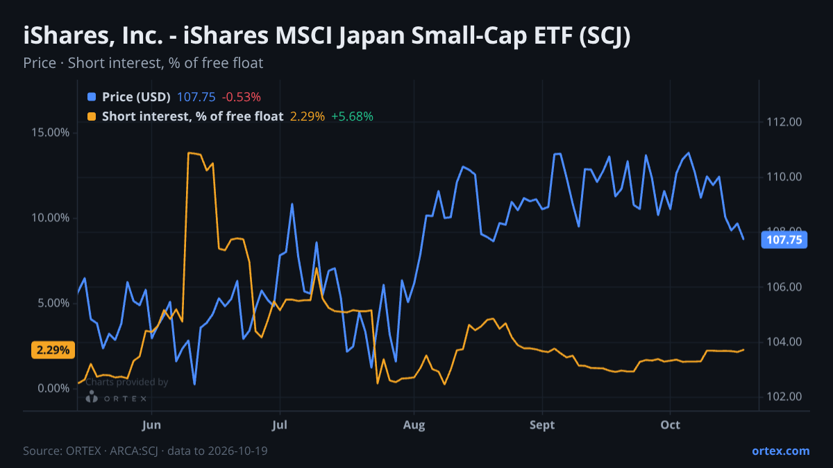 ORTEX chart of iShares, Inc. - iShares MSCI Japan Small-Cap ETF (SCJ) share price and short interest (% of free float), six months to October 19, 2026