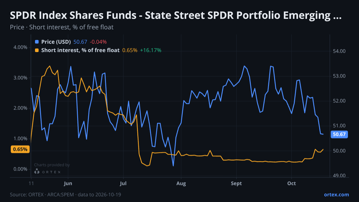ORTEX chart of SPDR Index Shares Funds - State Street SPDR Portfolio Emerging Markets ETF (SPEM) share price and short interest (% of free float), six months to October 19, 2026