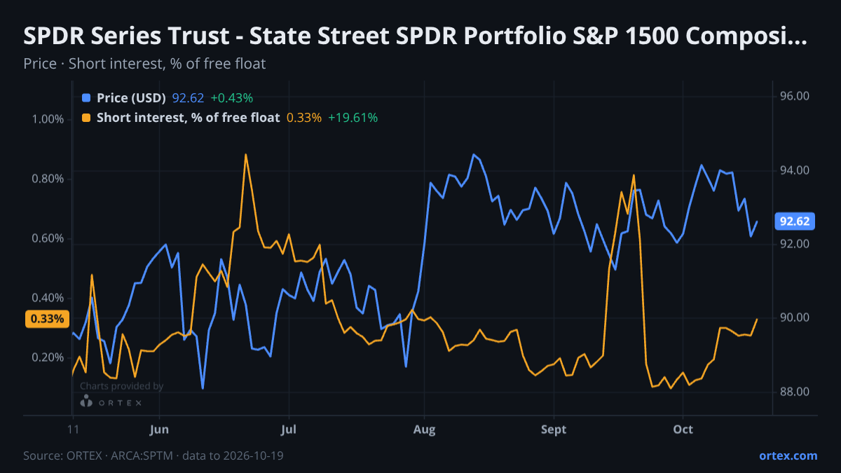 ORTEX chart of SPDR Series Trust - State Street SPDR Portfolio S&P 1500 Composite Stock Market ETF (SPTM) share price and short interest (% of free float), six months to October 19, 2026