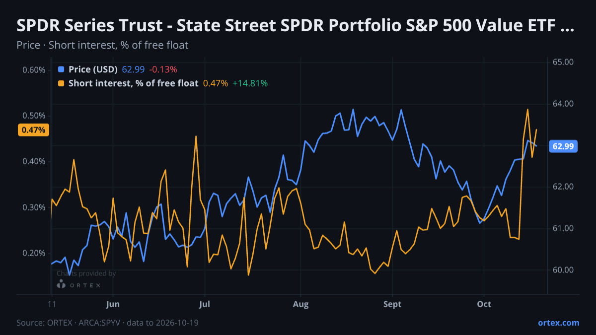 ORTEX chart of SPDR Series Trust - State Street SPDR Portfolio S&P 500 Value ETF (SPYV) share price and short interest (% of free float), six months to October 19, 2026