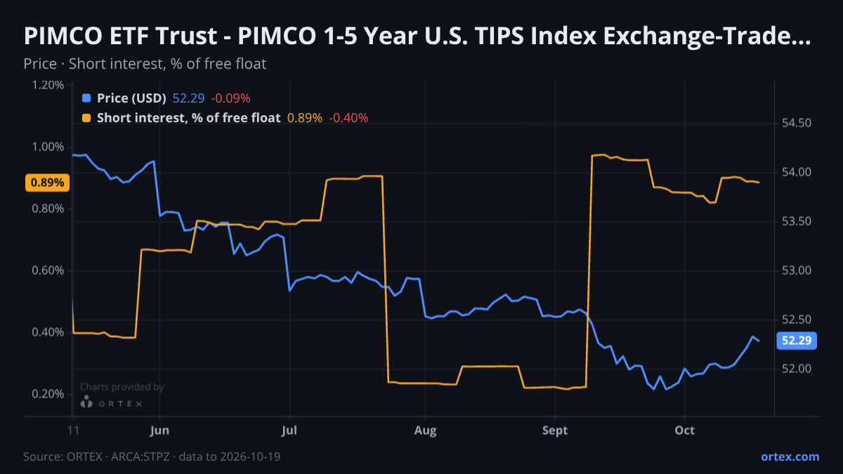 ORTEX chart of PIMCO ETF Trust - PIMCO 1-5 Year U.S. TIPS Index Exchange-Traded Fund (STPZ) share price and short interest (% of free float), six months to October 19, 2026