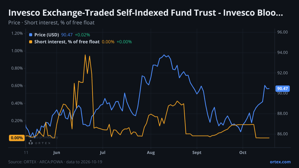 ORTEX chart of Invesco Exchange-Traded Self-Indexed Fund Trust - Invesco Bloomberg Pricing Power ETF (POWA) share price and short interest (% of free float), six months to October 19, 2026