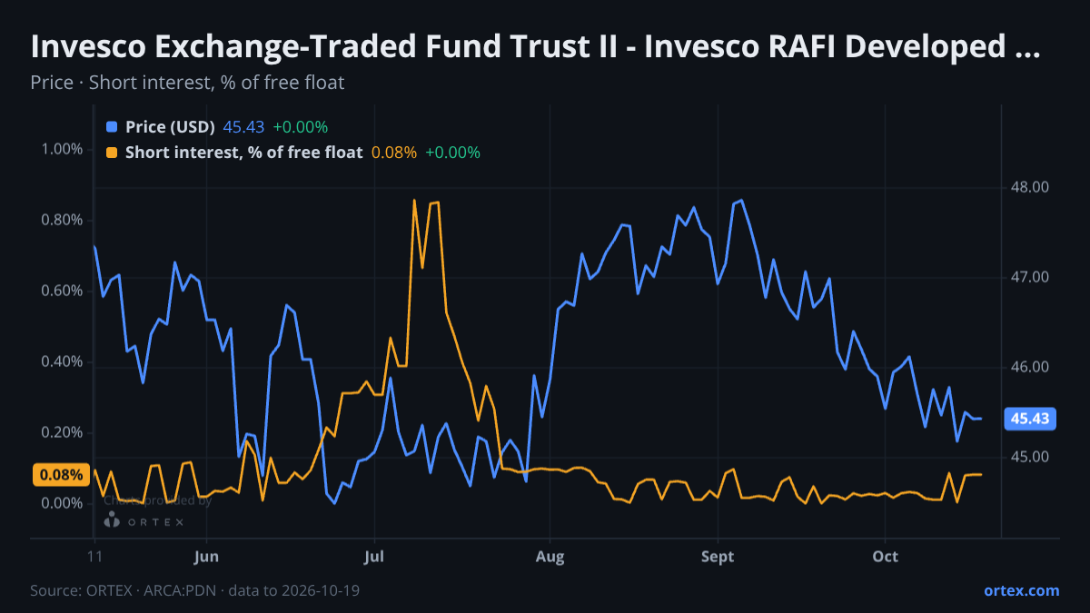ORTEX chart of Invesco Exchange-Traded Fund Trust II - Invesco RAFI Developed Markets ex-U.S. Small-Mid ETF (PDN) share price and short interest (% of free float), six months to October 19, 2026