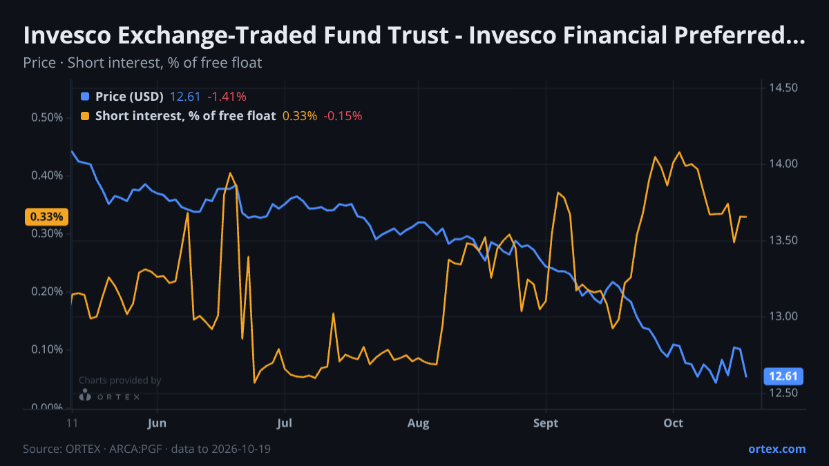 ORTEX chart of Invesco Exchange-Traded Fund Trust - Invesco Financial Preferred ETF (PGF) share price and short interest (% of free float), six months to October 19, 2026