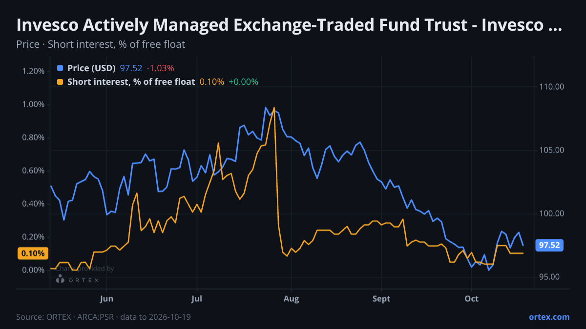 ORTEX chart of Invesco Actively Managed Exchange-Traded Fund Trust - Invesco Active U.S. Real Estate ETF (PSR) share price and short interest (% of free float), six months to October 19, 2026