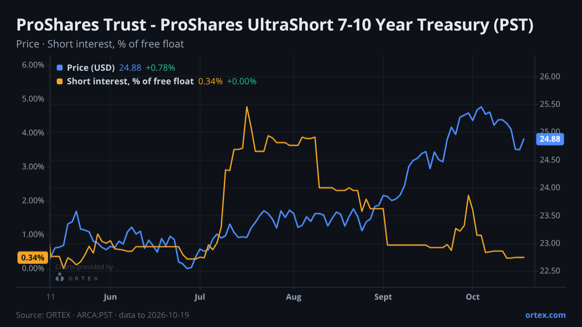 ORTEX chart of ProShares Trust - ProShares UltraShort 7-10 Year Treasury (PST) share price and short interest (% of free float), six months to October 19, 2026