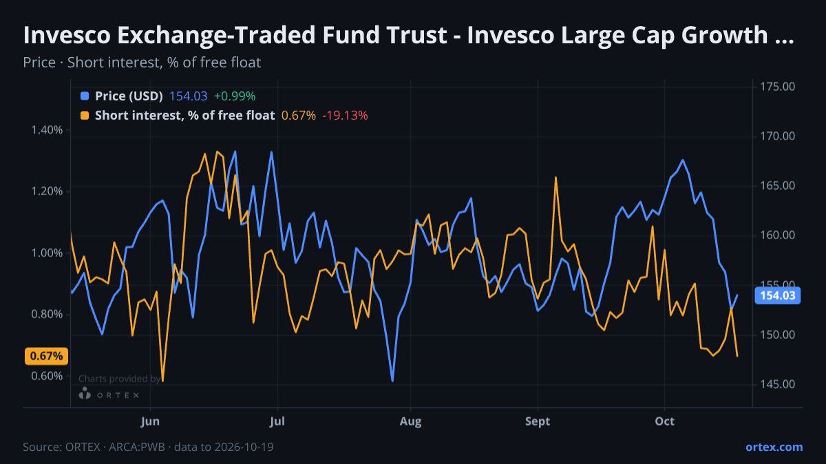 ORTEX chart of Invesco Exchange-Traded Fund Trust - Invesco Large Cap Growth ETF (PWB) share price and short interest (% of free float), six months to October 19, 2026