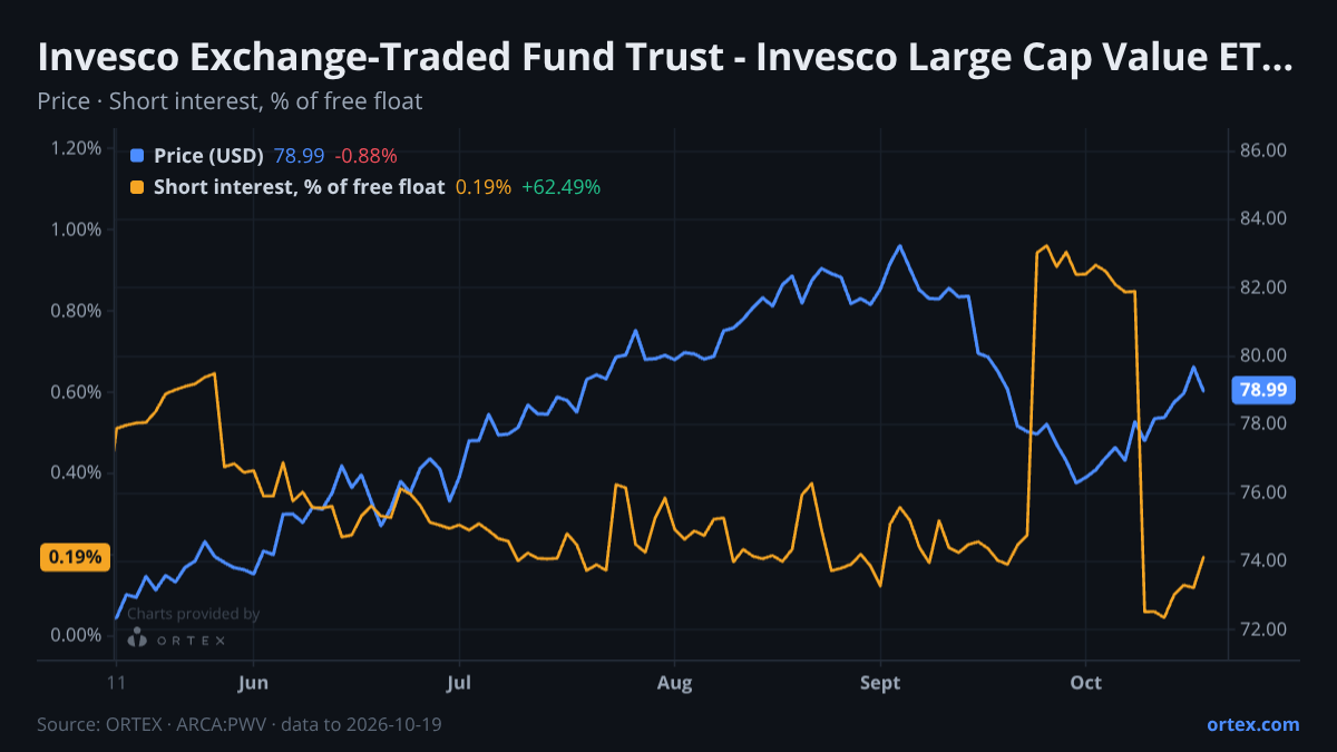ORTEX chart of Invesco Exchange-Traded Fund Trust - Invesco Large Cap Value ETF (PWV) share price and short interest (% of free float), six months to October 19, 2026