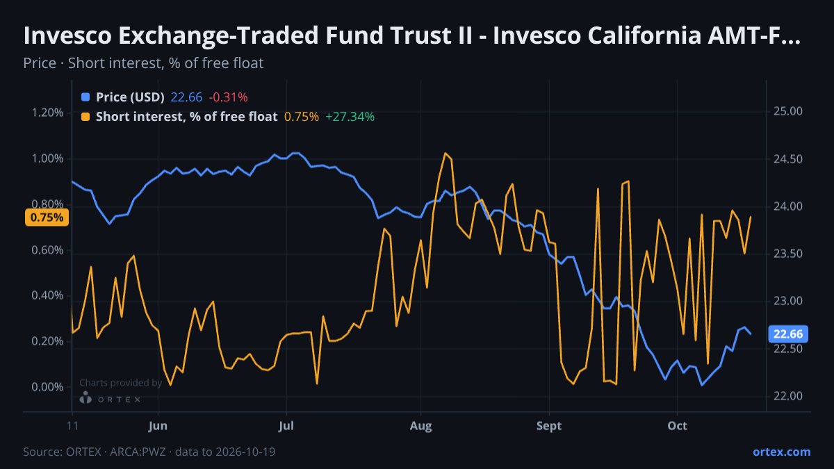 ORTEX chart of Invesco Exchange-Traded Fund Trust II - Invesco California AMT-Free Municipal Bond ETF (PWZ) share price and short interest (% of free float), six months to October 19, 2026