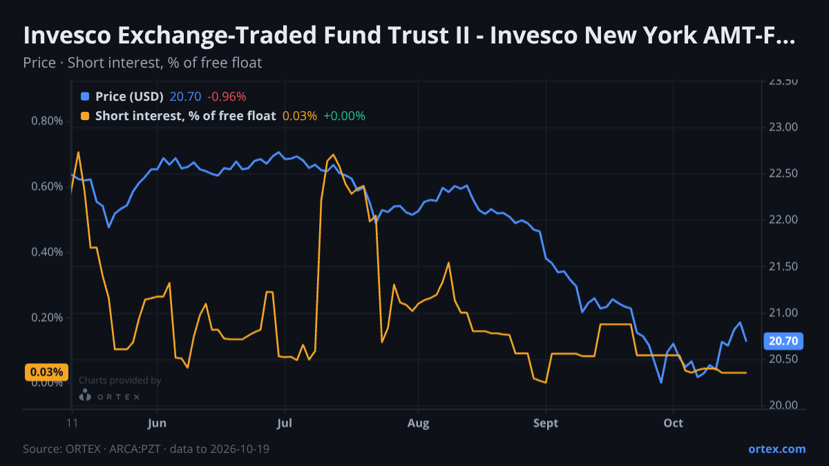 ORTEX chart of Invesco Exchange-Traded Fund Trust II - Invesco New York AMT-Free Municipal Bond ETF (PZT) share price and short interest (% of free float), six months to October 19, 2026