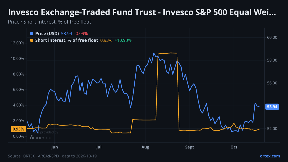 ORTEX chart of Invesco Exchange-Traded Fund Trust - Invesco S&P 500 Equal Weight Consumer Discretionary ETF (RSPD) share price and short interest (% of free float), six months to October 19, 2026