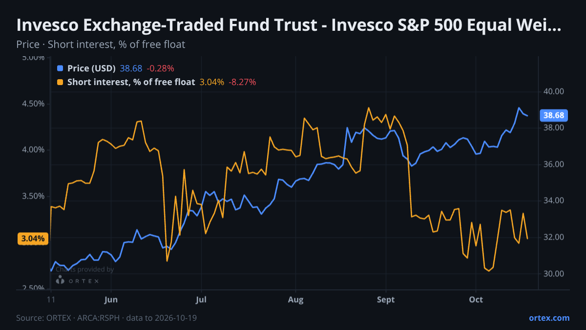 ORTEX chart of Invesco Exchange-Traded Fund Trust - Invesco S&P 500 Equal Weight Health Care ETF (RSPH) share price and short interest (% of free float), six months to October 19, 2026