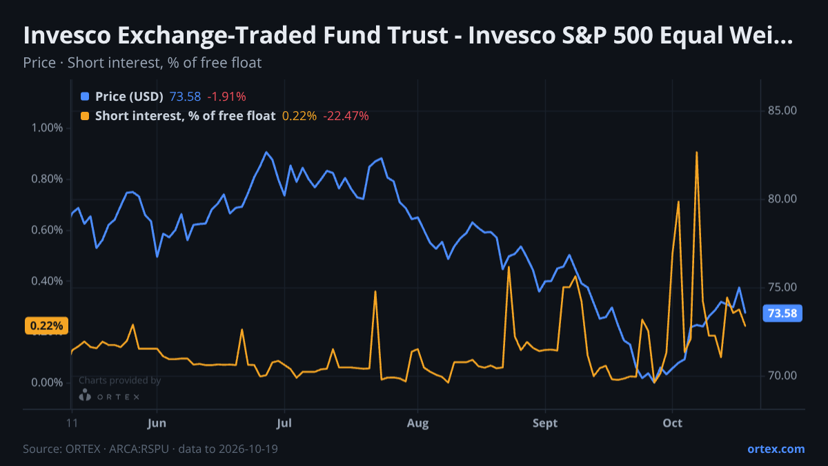 ORTEX chart of Invesco Exchange-Traded Fund Trust - Invesco S&P 500 Equal Weight Utilities ETF (RSPU) share price and short interest (% of free float), six months to October 19, 2026