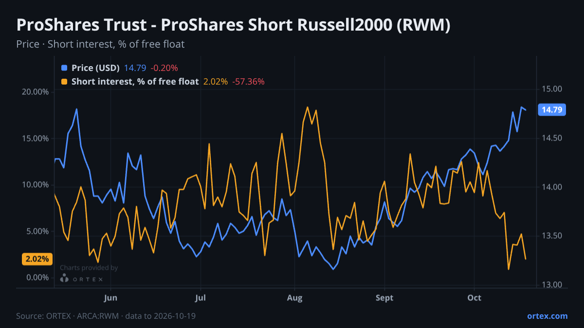 ORTEX chart of ProShares Trust - ProShares Short Russell2000 (RWM) share price and short interest (% of free float), six months to October 19, 2026