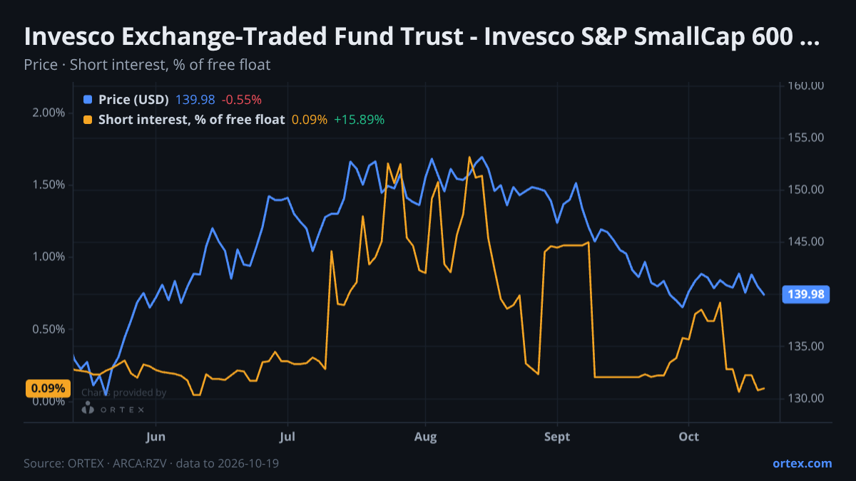 ORTEX chart of Invesco Exchange-Traded Fund Trust - Invesco S&P SmallCap 600 Pure Value ETF (RZV) share price and short interest (% of free float), six months to October 19, 2026