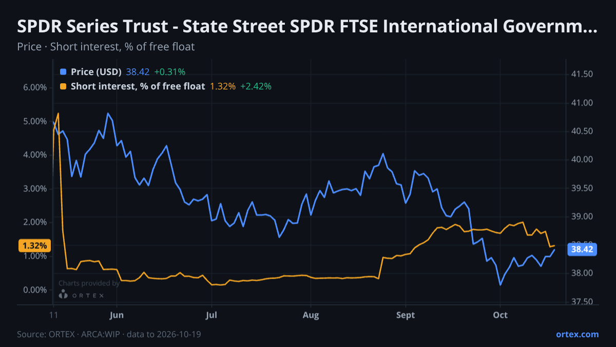 ORTEX chart of SPDR Series Trust - State Street SPDR FTSE International Government Inflation-Protected Bond ETF (WIP) share price and short interest (% of free float), six months to October 19, 2026