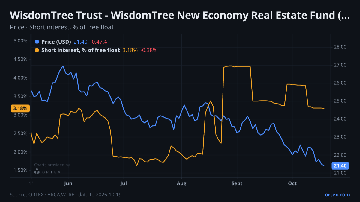 ORTEX chart of WisdomTree Trust - WisdomTree New Economy Real Estate Fund (WTRE) share price and short interest (% of free float), six months to October 19, 2026