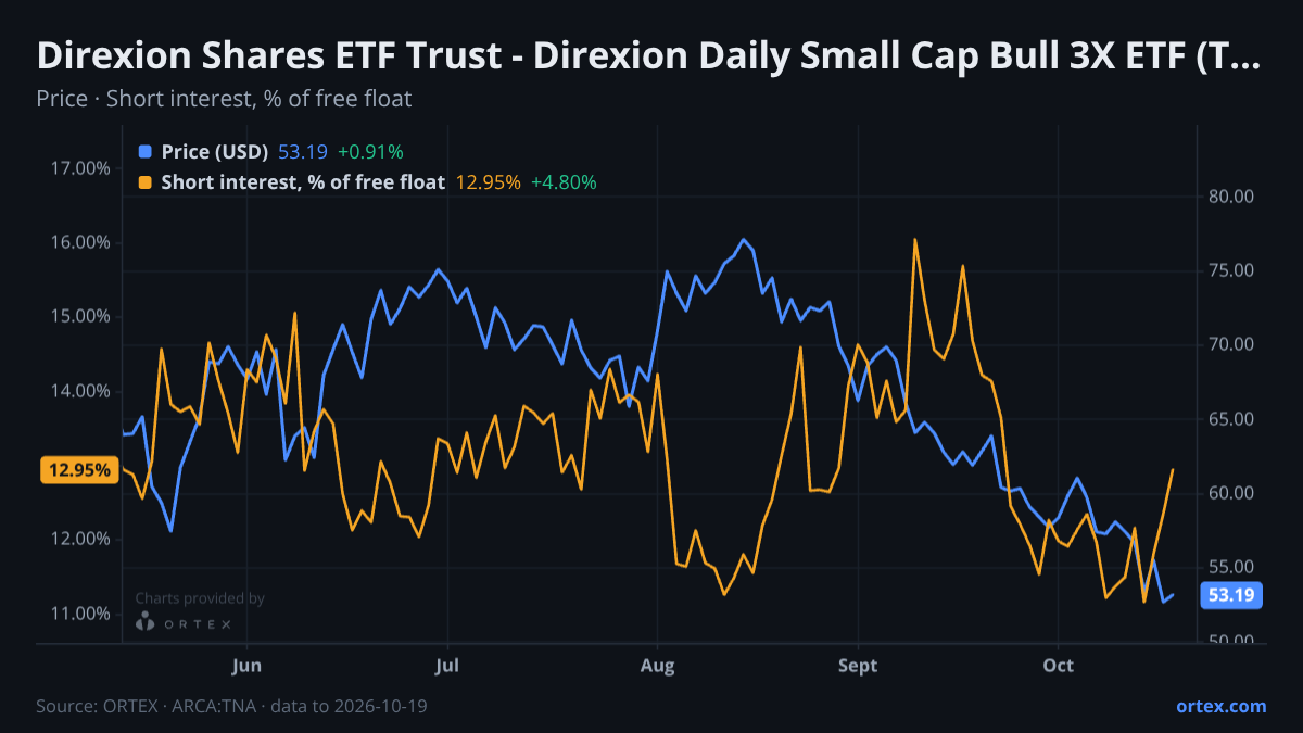 ORTEX chart of Direxion Shares ETF Trust - Direxion Daily Small Cap Bull 3X ETF (TNA) share price and short interest (% of free float), six months to October 19, 2026