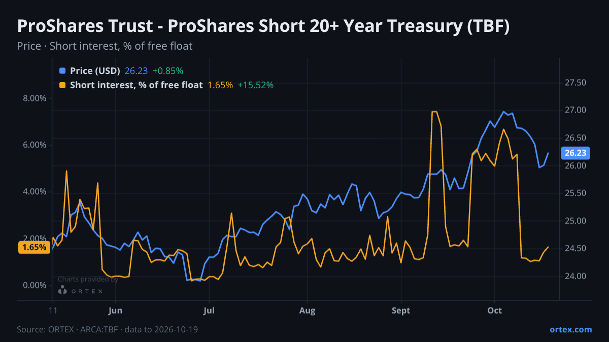 ORTEX chart of ProShares Trust - ProShares Short 20+ Year Treasury (TBF) share price and short interest (% of free float), six months to October 19, 2026