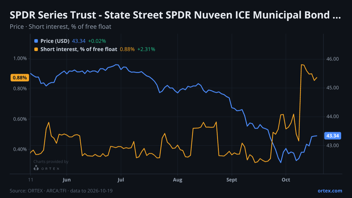 ORTEX chart of SPDR Series Trust - State Street SPDR Nuveen ICE Municipal Bond ETF (TFI) share price and short interest (% of free float), six months to October 19, 2026