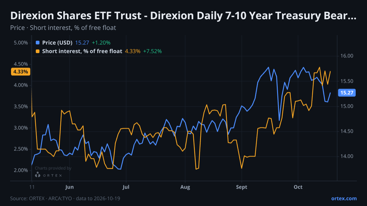 ORTEX chart of Direxion Shares ETF Trust - Direxion Daily 7-10 Year Treasury Bear 3X Shares (TYO) share price and short interest (% of free float), six months to October 19, 2026