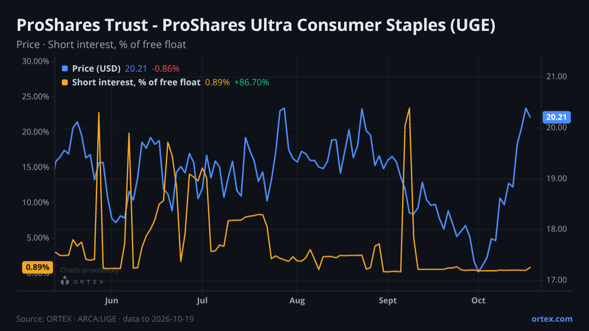 ORTEX chart of ProShares Trust - ProShares Ultra Consumer Staples (UGE) share price and short interest (% of free float), six months to October 19, 2026