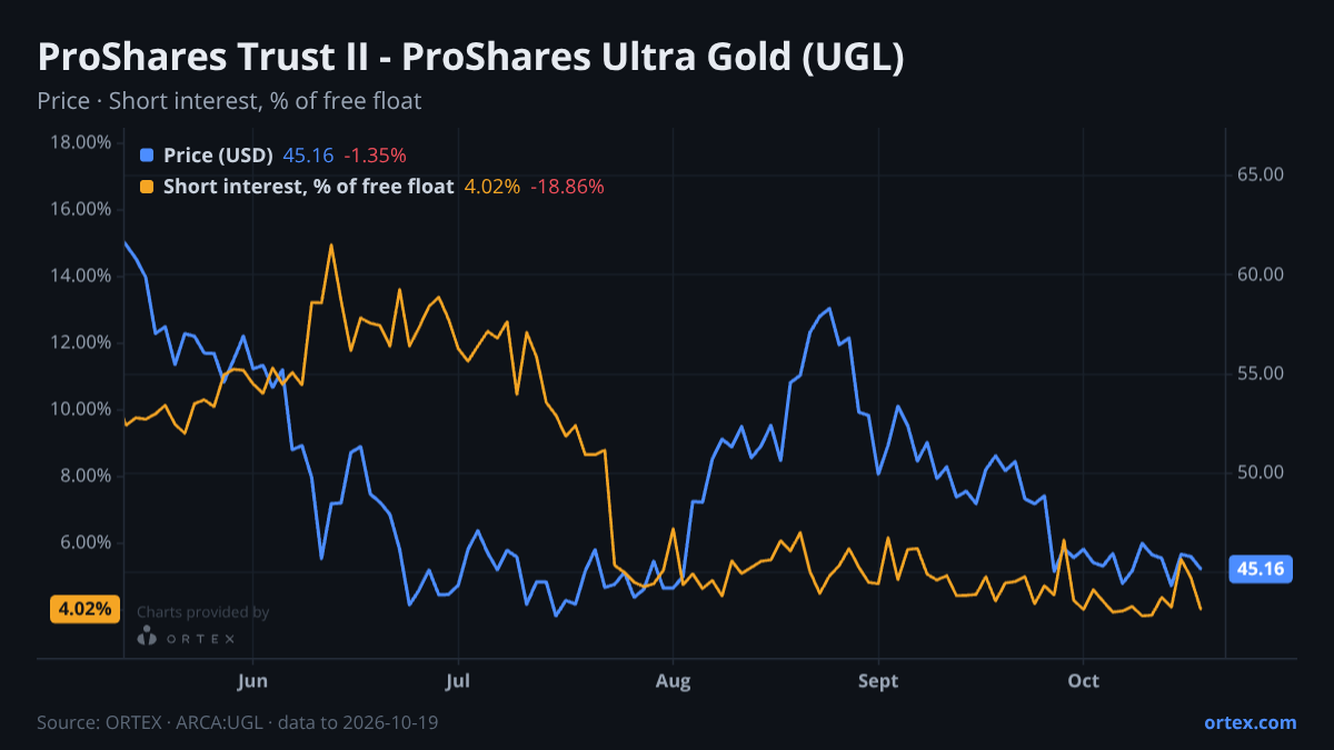 ORTEX chart of ProShares Trust II - ProShares Ultra Gold (UGL) share price and short interest (% of free float), six months to October 19, 2026