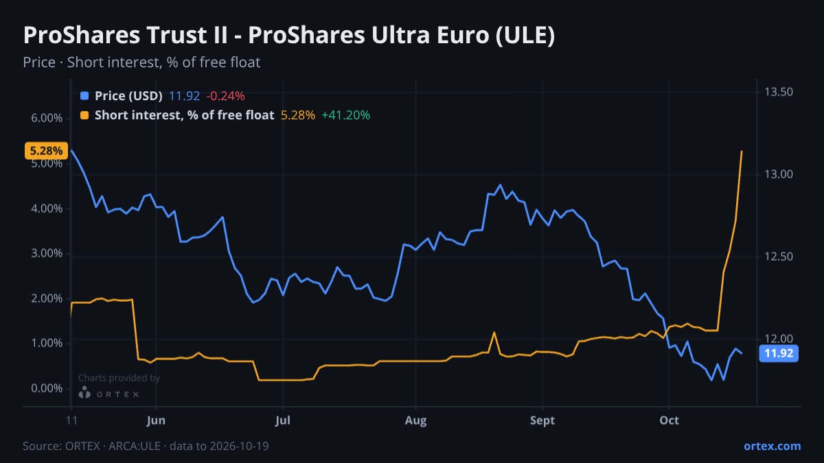 ORTEX chart of ProShares Trust II - ProShares Ultra Euro (ULE) share price and short interest (% of free float), six months to October 19, 2026