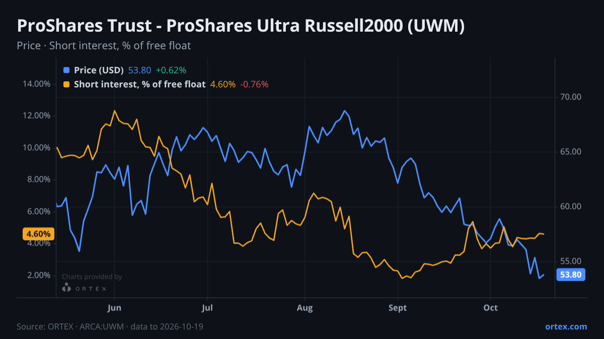 ORTEX chart of ProShares Trust - ProShares Ultra Russell2000 (UWM) share price and short interest (% of free float), six months to October 19, 2026