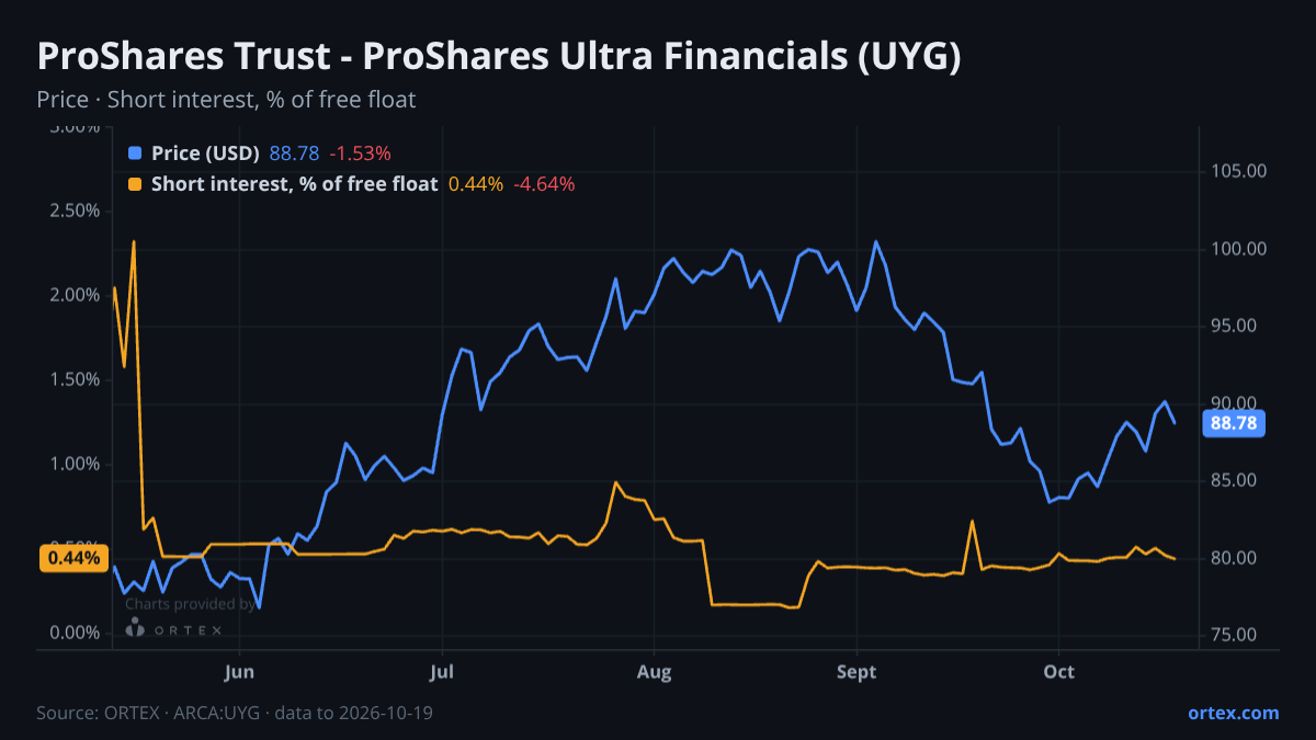 ORTEX chart of ProShares Trust - ProShares Ultra Financials (UYG) share price and short interest (% of free float), six months to October 19, 2026