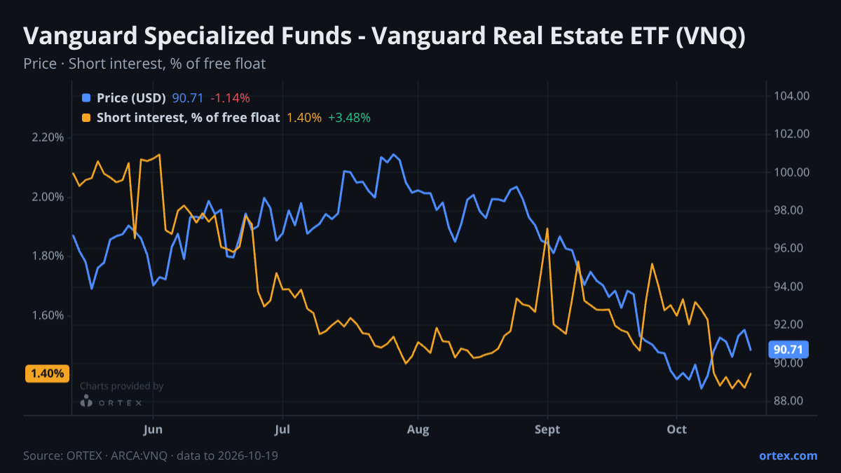 ORTEX chart of Vanguard Specialized Funds - Vanguard Real Estate ETF (VNQ) share price and short interest (% of free float), six months to October 19, 2026
