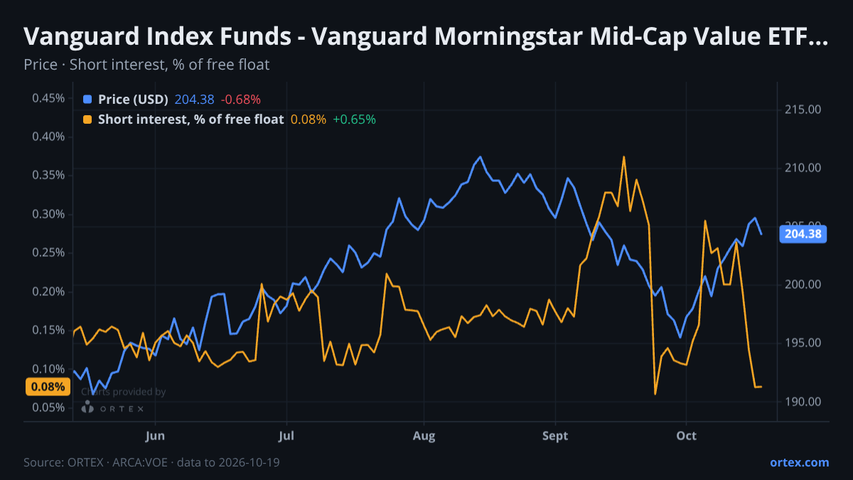 ORTEX chart of Vanguard Index Funds - Vanguard Morningstar Mid-Cap Value ETF (VOE) share price and short interest (% of free float), six months to October 19, 2026