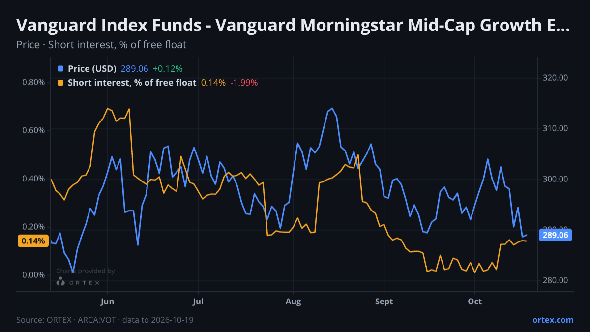ORTEX chart of Vanguard Index Funds - Vanguard Morningstar Mid-Cap Growth ETF (VOT) share price and short interest (% of free float), six months to October 19, 2026