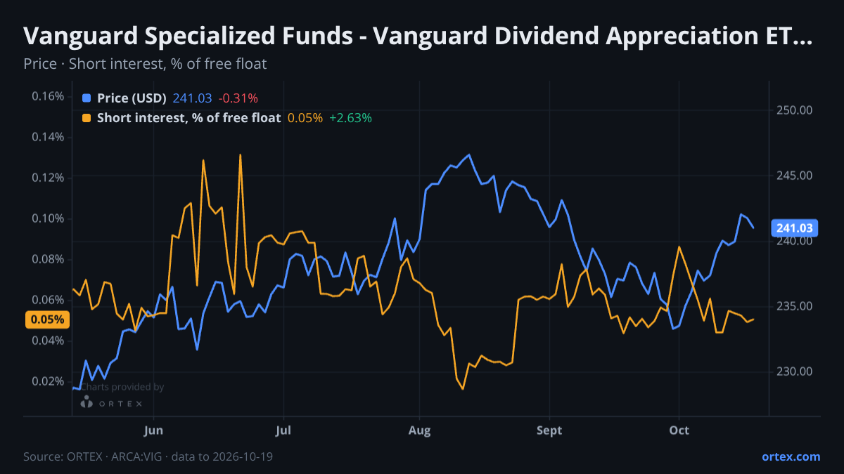 ORTEX chart of Vanguard Specialized Funds - Vanguard Dividend Appreciation ETF (VIG) share price and short interest (% of free float), six months to October 19, 2026
