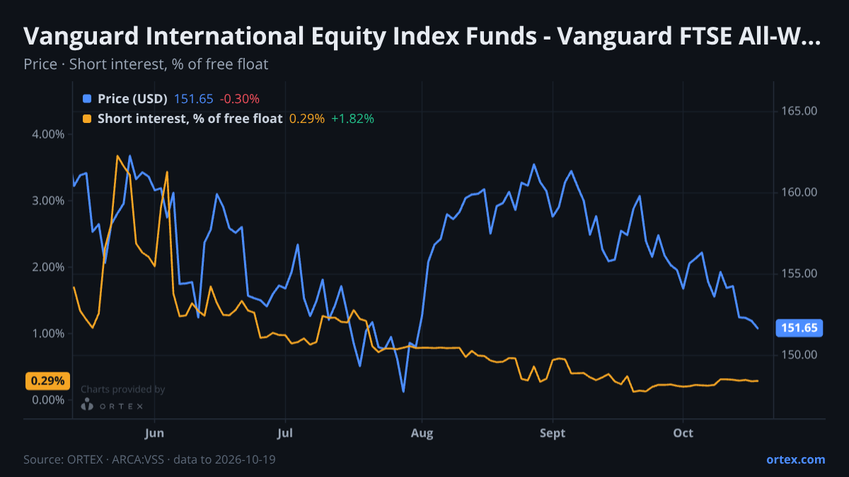 ORTEX chart of Vanguard International Equity Index Funds - Vanguard FTSE All-World ex-US Small-Cap ETF (VSS) share price and short interest (% of free float), six months to October 19, 2026