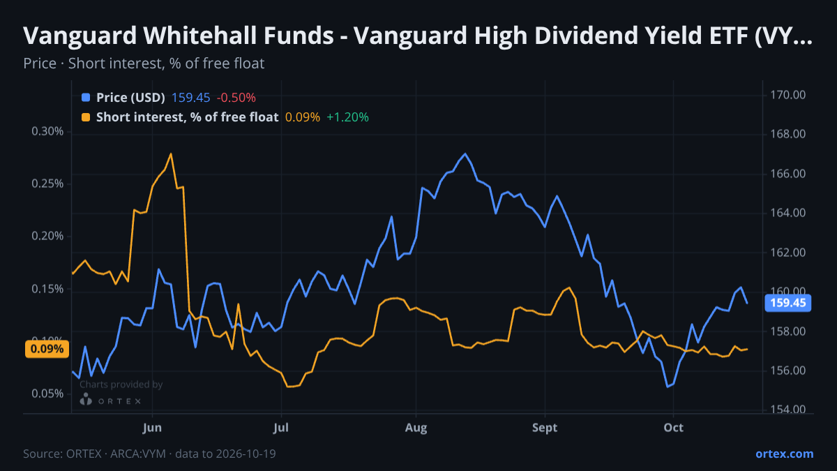 ORTEX chart of Vanguard Whitehall Funds - Vanguard High Dividend Yield ETF (VYM) share price and short interest (% of free float), six months to October 19, 2026