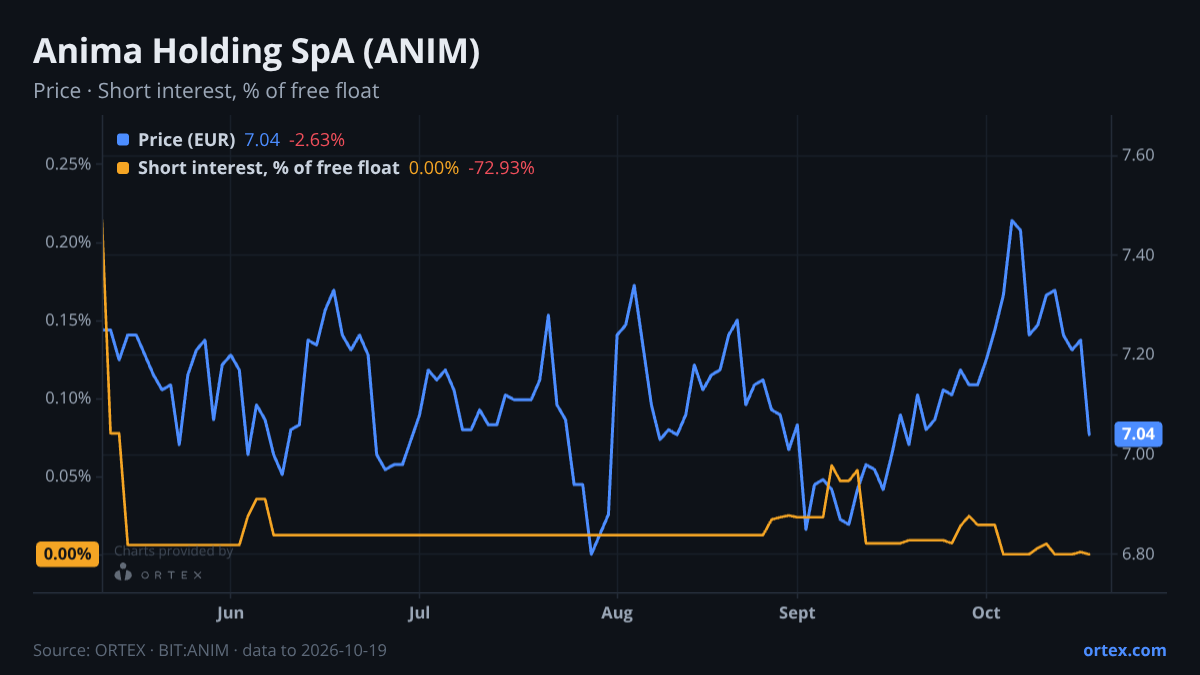 ORTEX chart of Anima Holding SpA (ANIM) share price and short interest (% of free float), six months to October 19, 2026