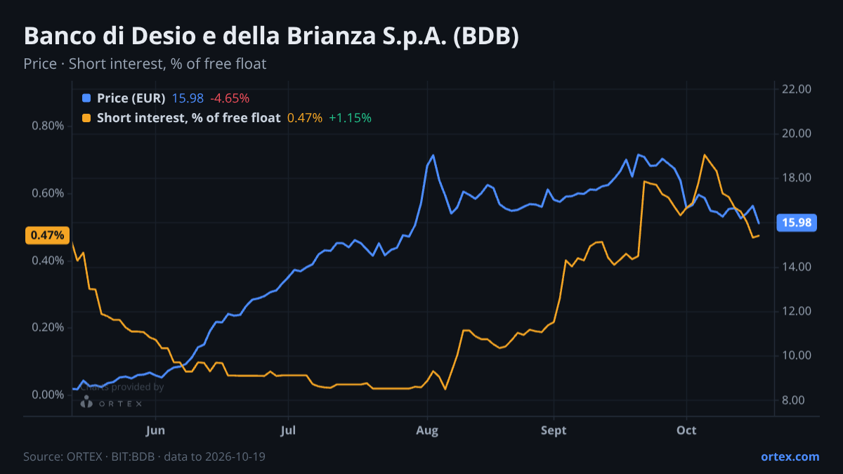 ORTEX chart of Banco di Desio e della Brianza S.p.A. (BDB) share price and short interest (% of free float), six months to October 19, 2026
