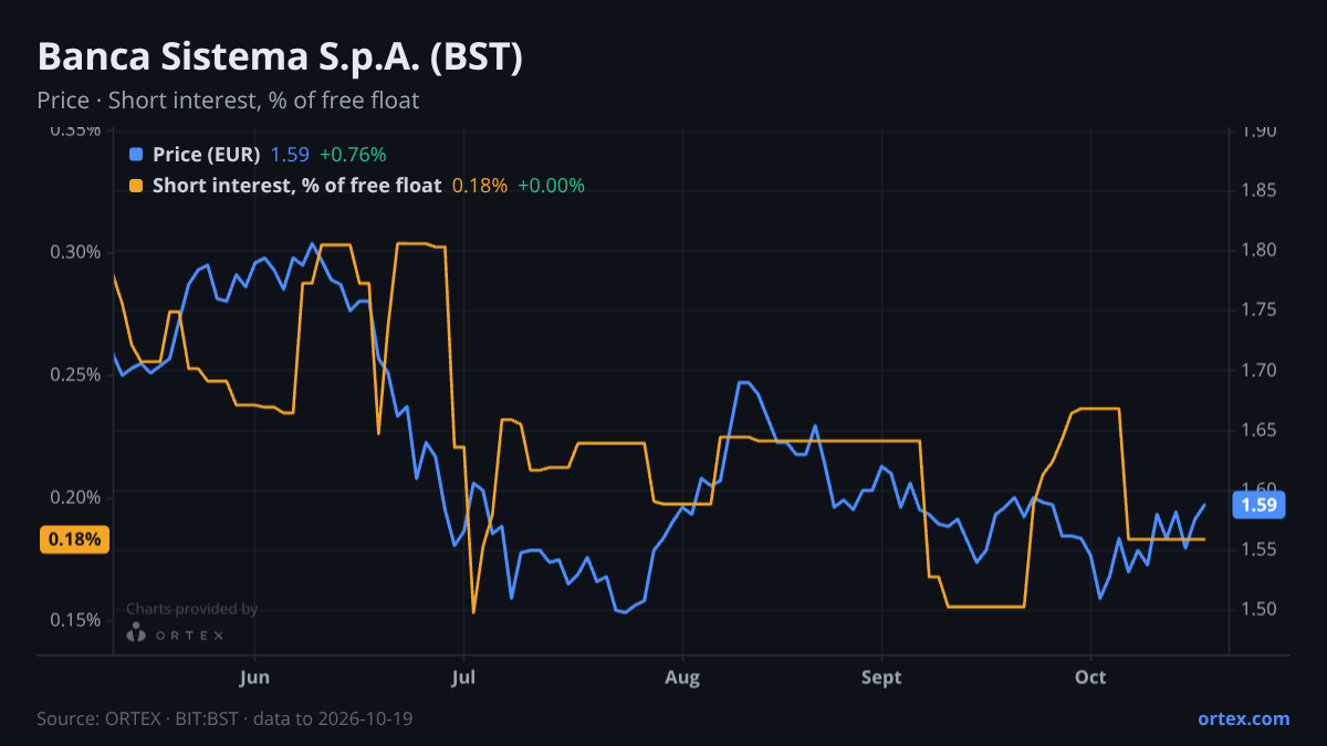 ORTEX chart of Banca Sistema S.p.A. (BST) share price and short interest (% of free float), six months to October 19, 2026