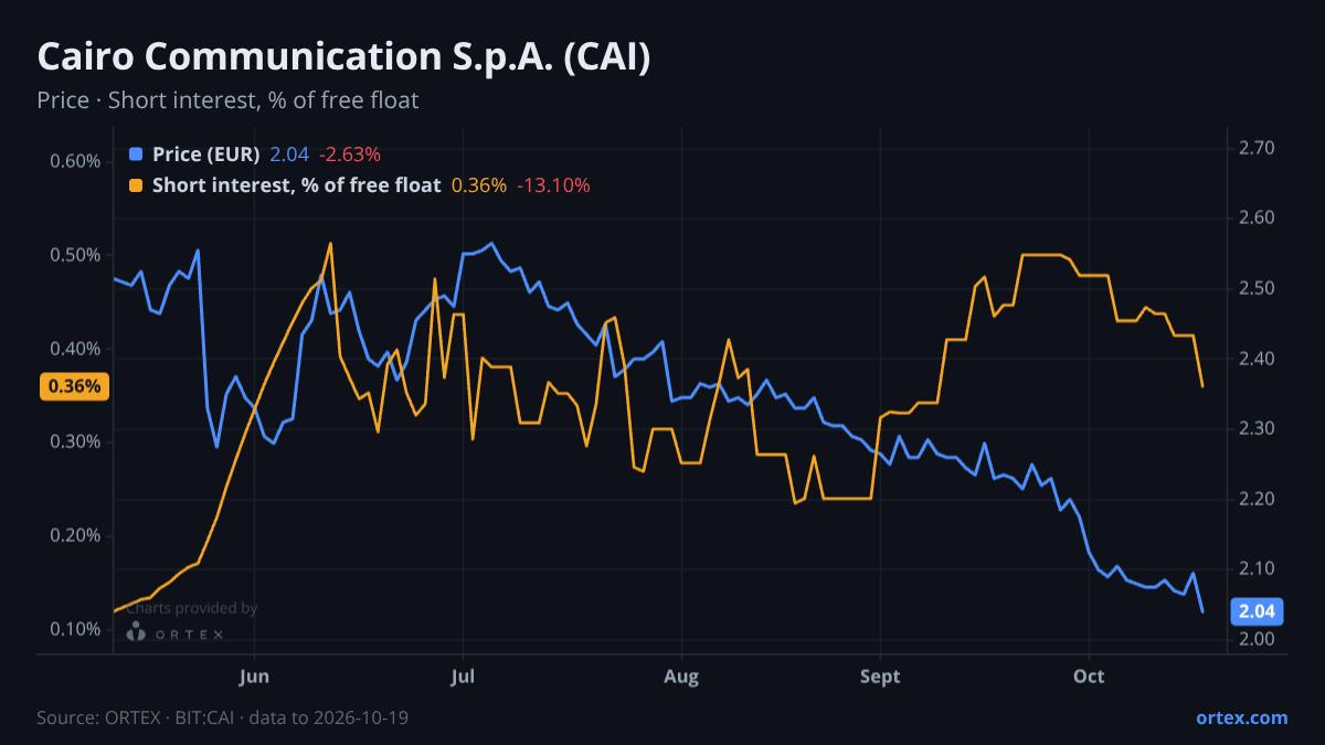 ORTEX chart of Cairo Communication S.p.A. (CAI) share price and short interest (% of free float), six months to October 19, 2026