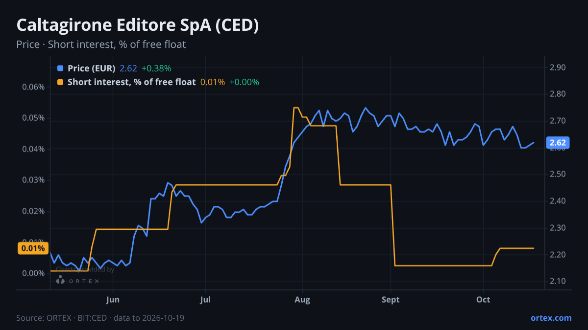 ORTEX chart of Caltagirone Editore SpA (CED) share price and short interest (% of free float), six months to October 19, 2026