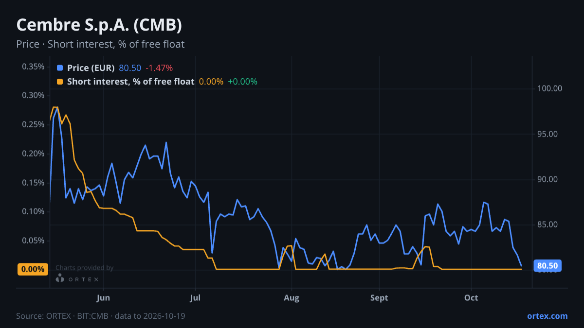 ORTEX chart of Cembre S.p.A. (CMB) share price and short interest (% of free float), six months to October 19, 2026