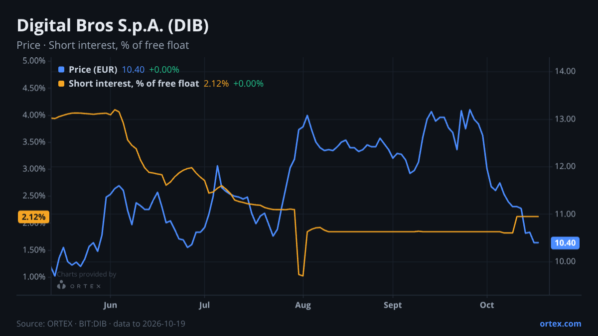 ORTEX chart of Digital Bros S.p.A. (DIB) share price and short interest (% of free float), six months to October 19, 2026