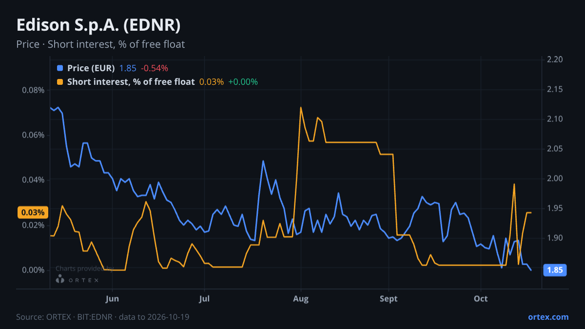 ORTEX chart of Edison S.p.A. (EDNR) share price and short interest (% of free float), six months to October 19, 2026